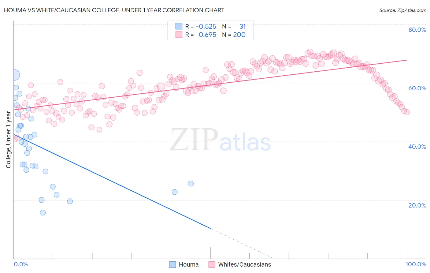 Houma vs White/Caucasian College, Under 1 year