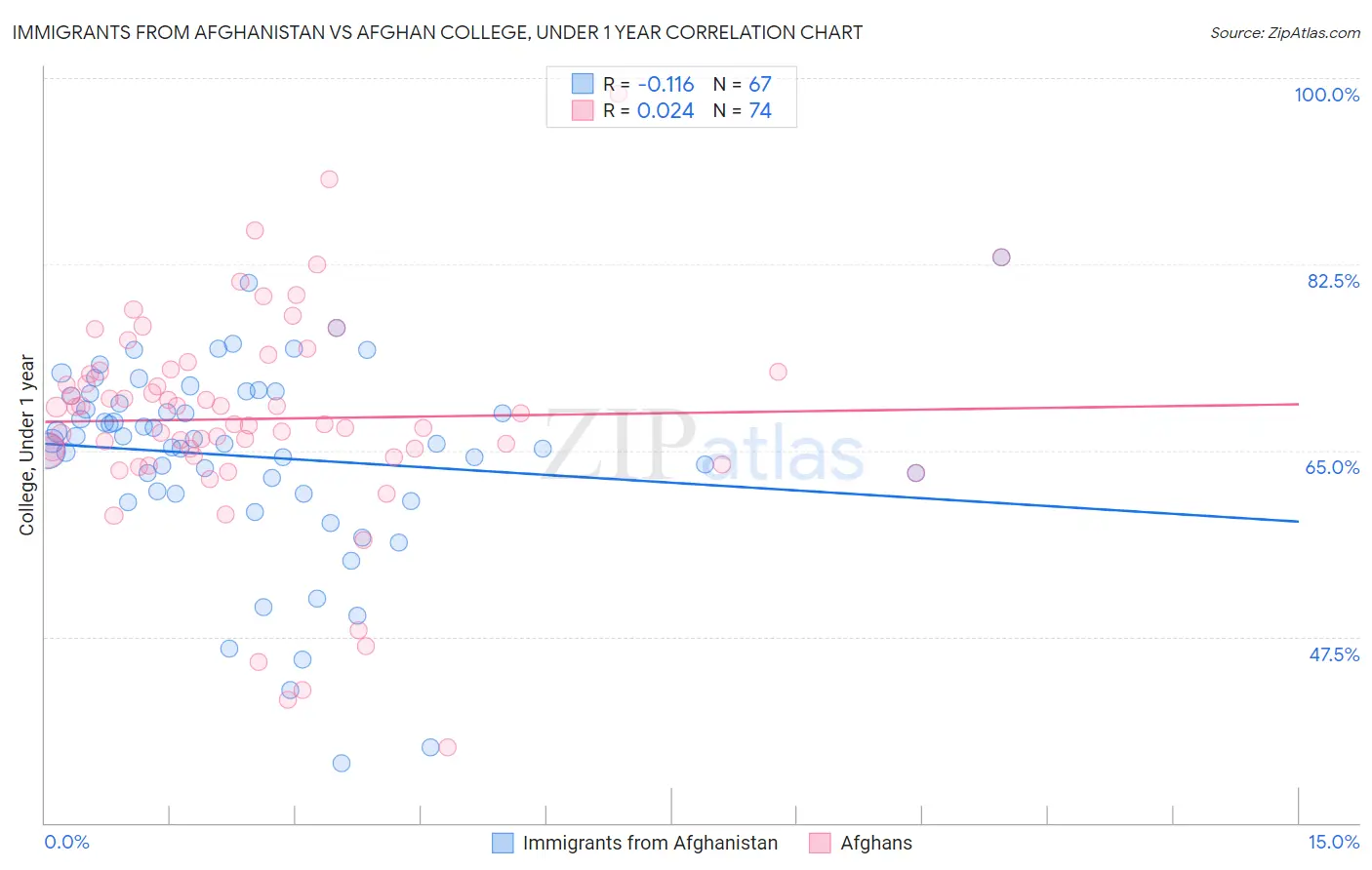 Immigrants from Afghanistan vs Afghan College, Under 1 year