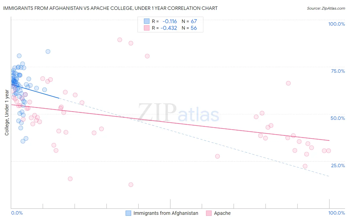 Immigrants from Afghanistan vs Apache College, Under 1 year