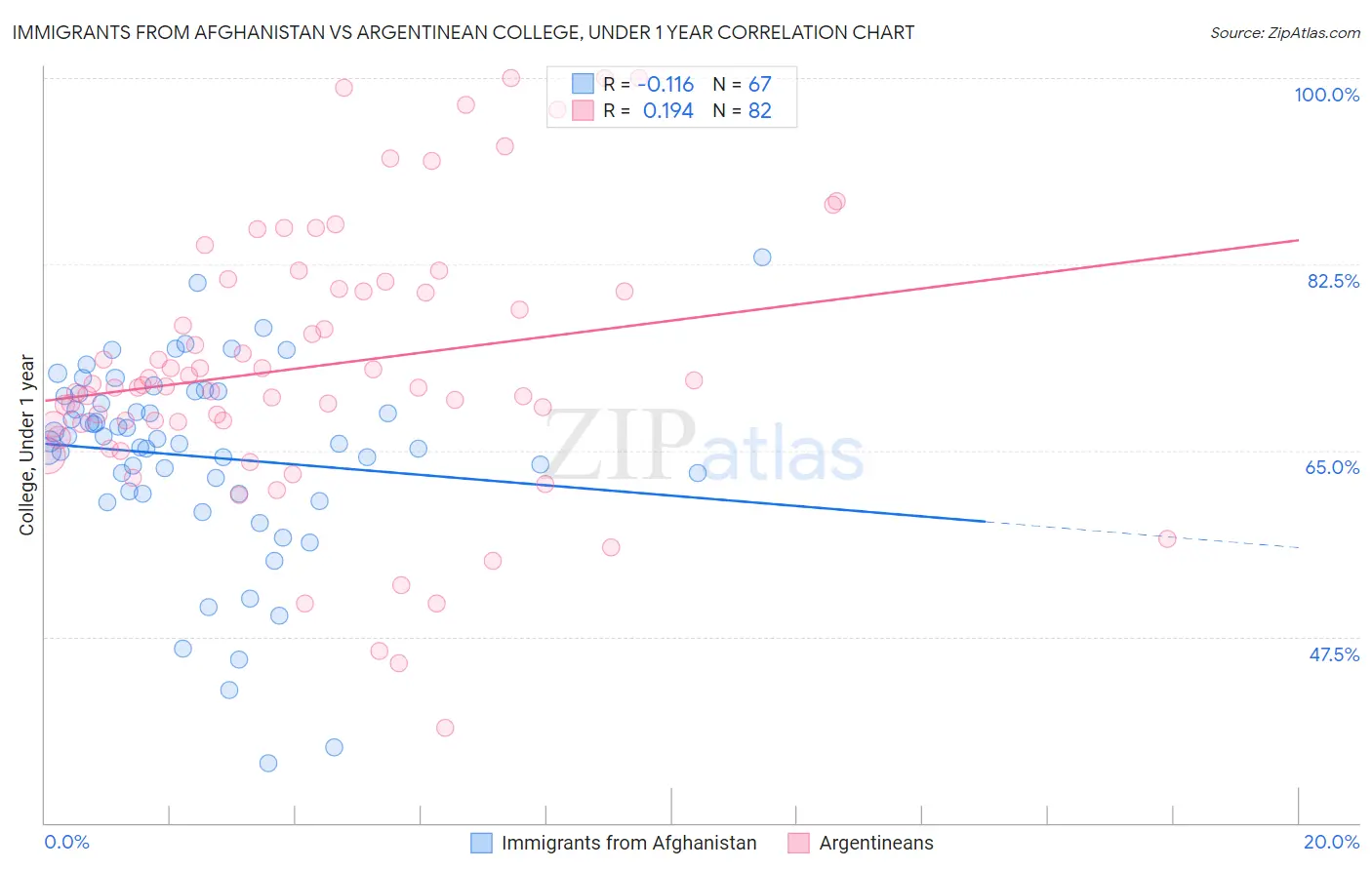 Immigrants from Afghanistan vs Argentinean College, Under 1 year