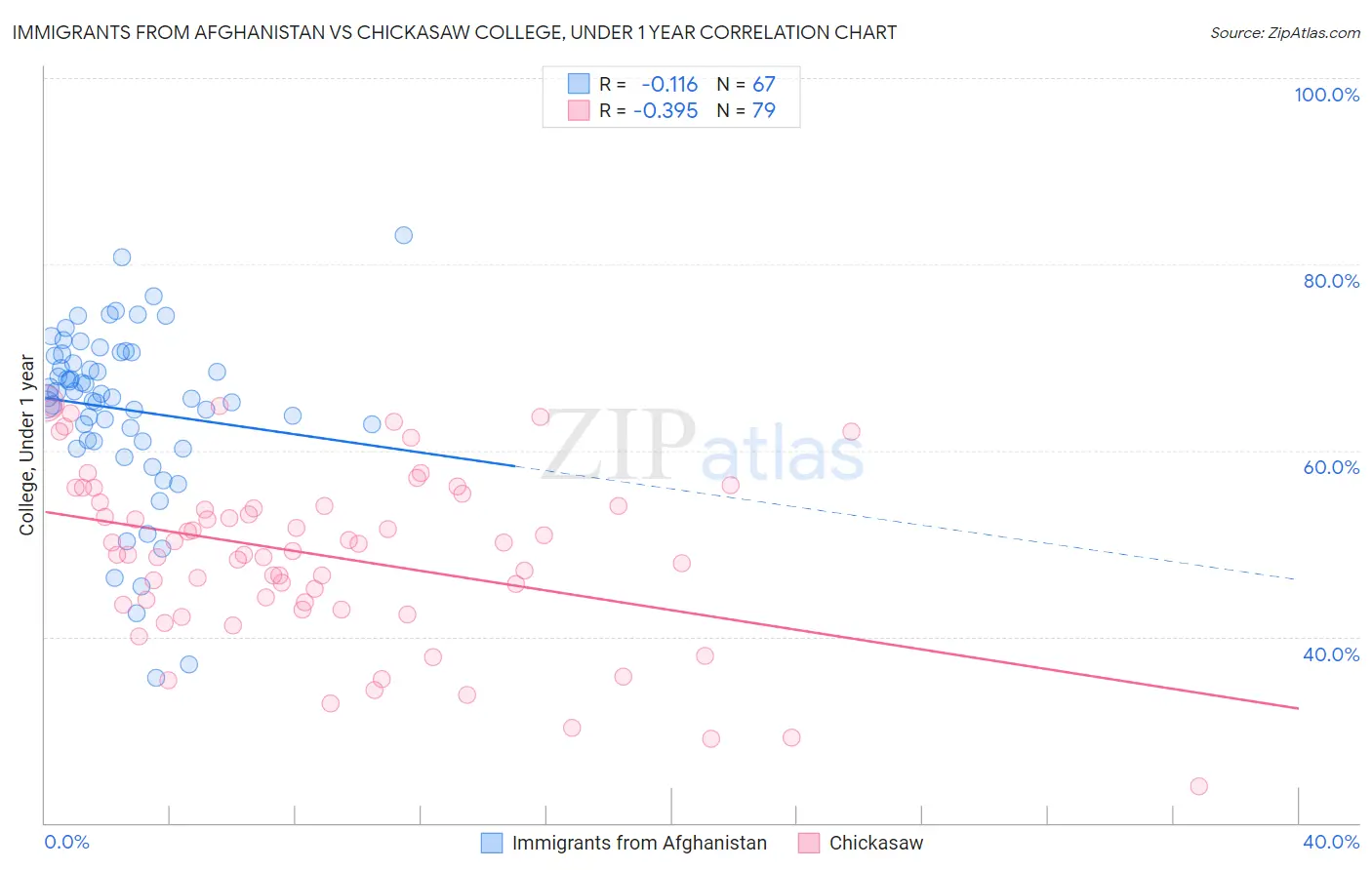 Immigrants from Afghanistan vs Chickasaw College, Under 1 year