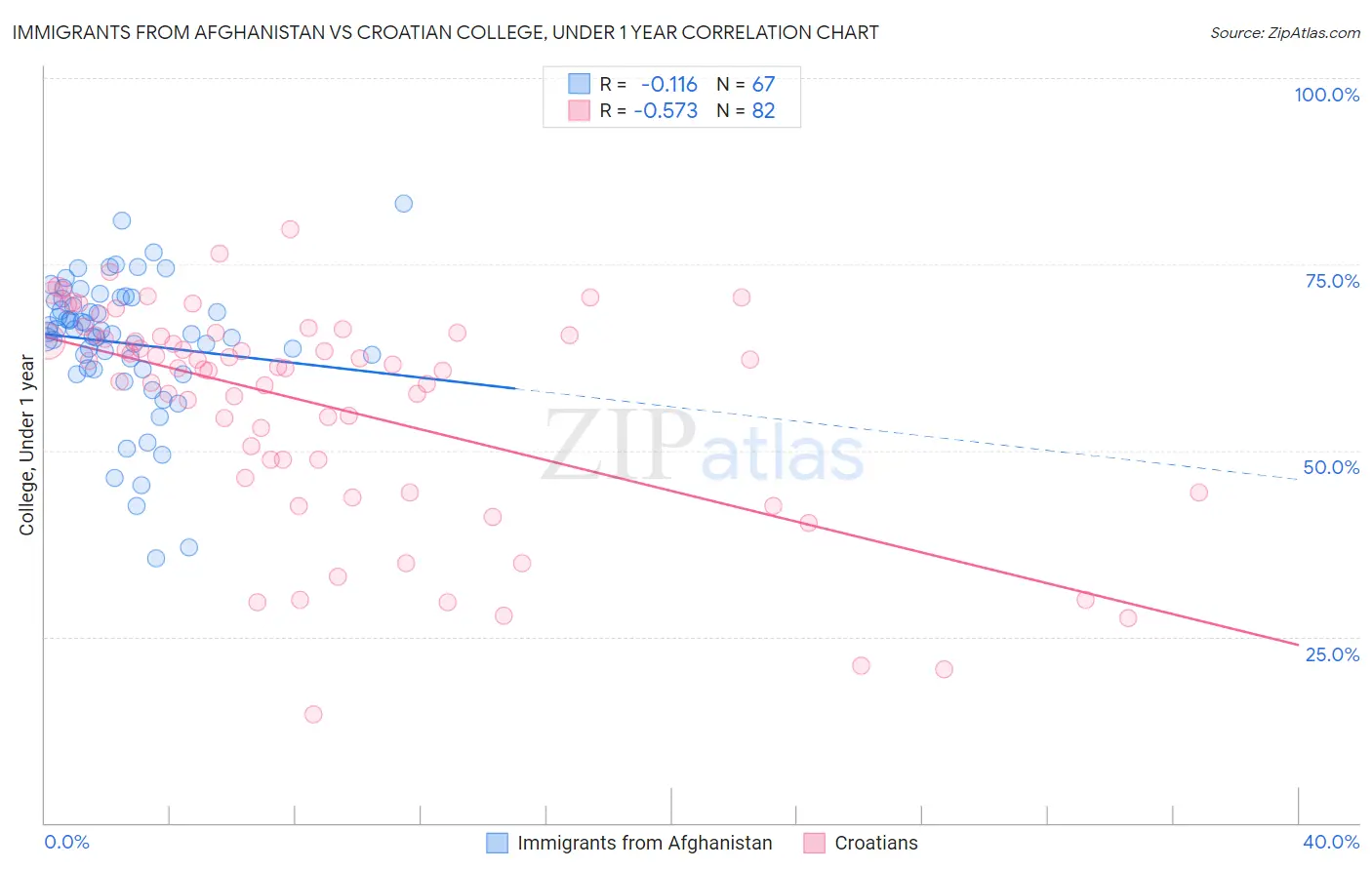 Immigrants from Afghanistan vs Croatian College, Under 1 year