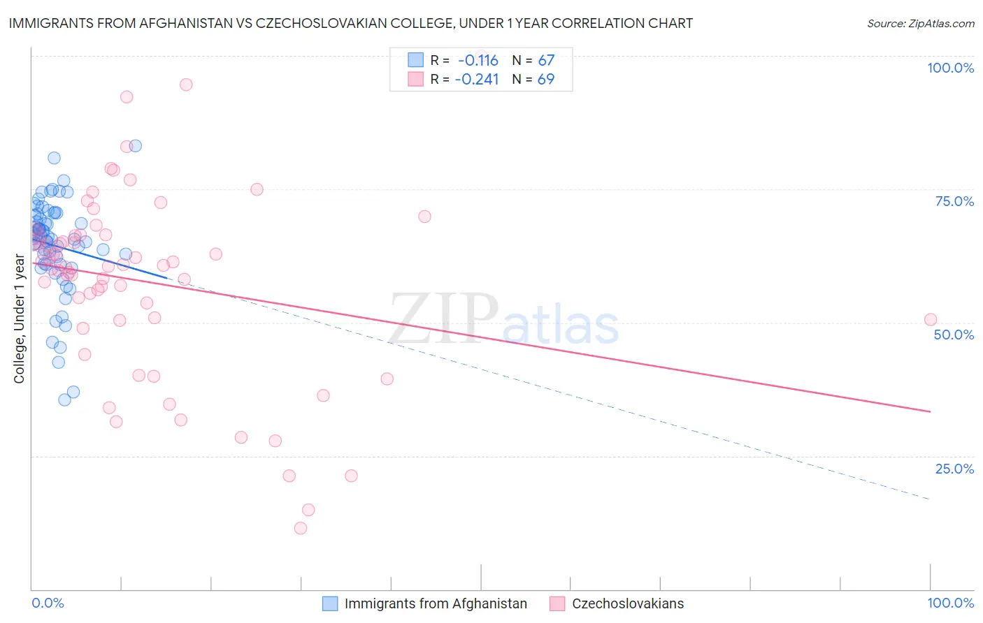 Immigrants from Afghanistan vs Czechoslovakian College, Under 1 year