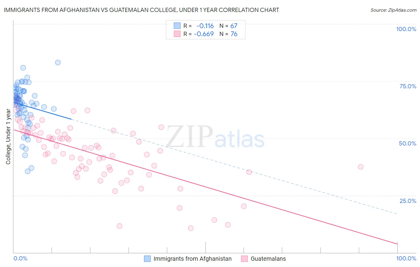 Immigrants from Afghanistan vs Guatemalan College, Under 1 year