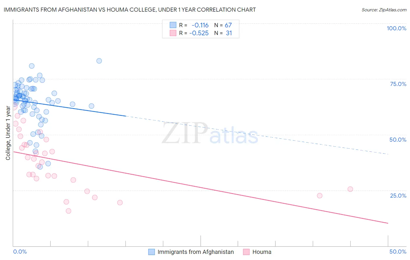 Immigrants from Afghanistan vs Houma College, Under 1 year