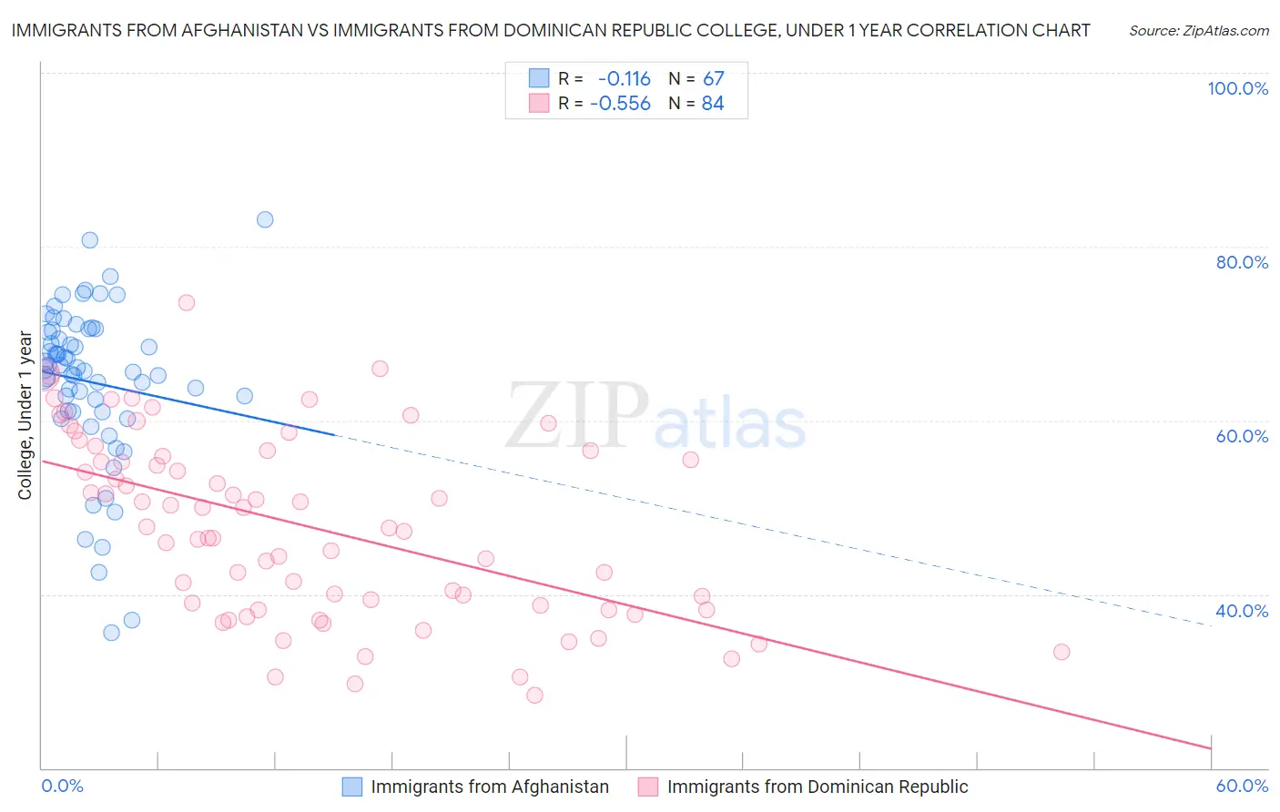 Immigrants from Afghanistan vs Immigrants from Dominican Republic College, Under 1 year