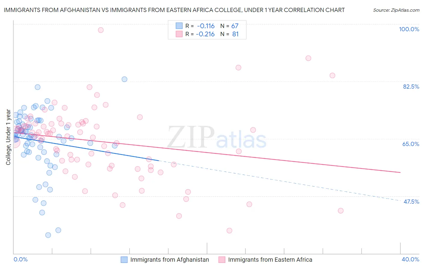 Immigrants from Afghanistan vs Immigrants from Eastern Africa College, Under 1 year