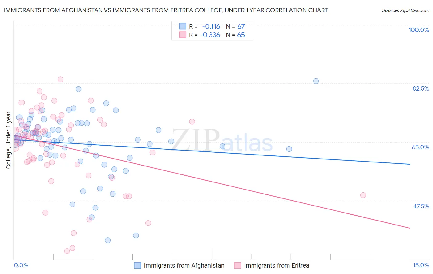 Immigrants from Afghanistan vs Immigrants from Eritrea College, Under 1 year