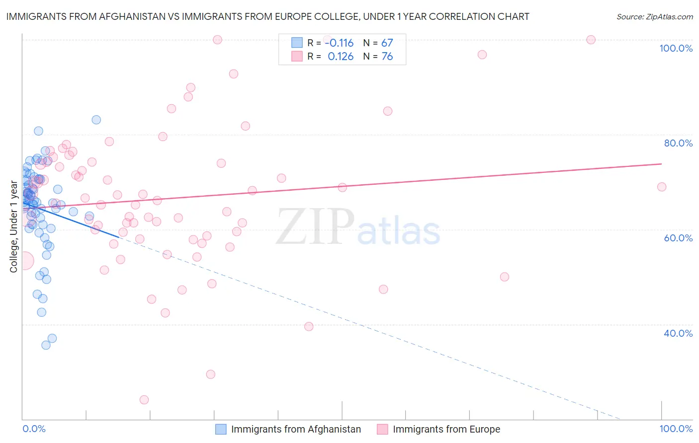 Immigrants from Afghanistan vs Immigrants from Europe College, Under 1 year