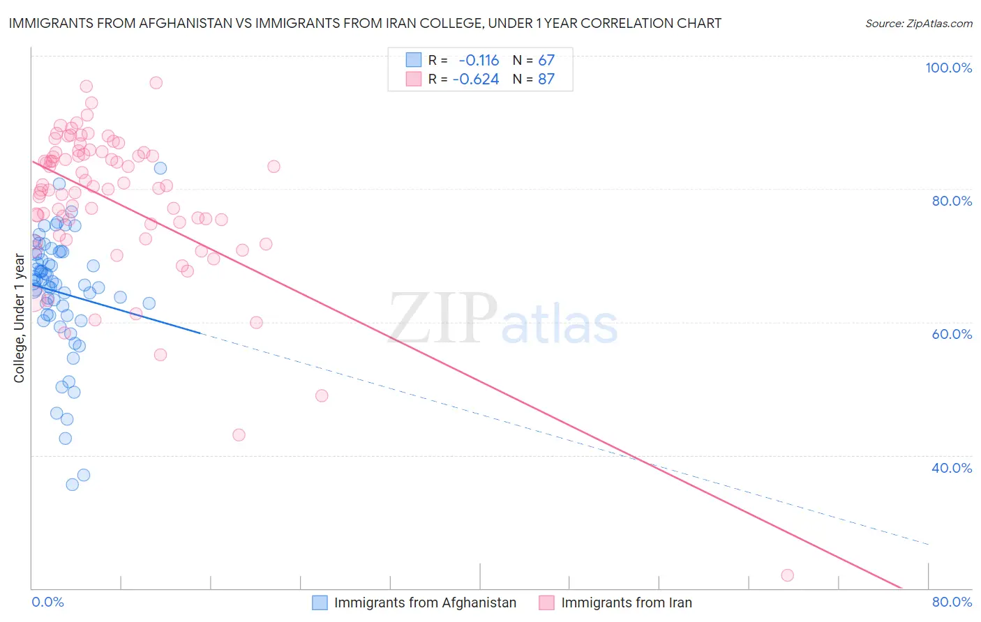 Immigrants from Afghanistan vs Immigrants from Iran College, Under 1 year