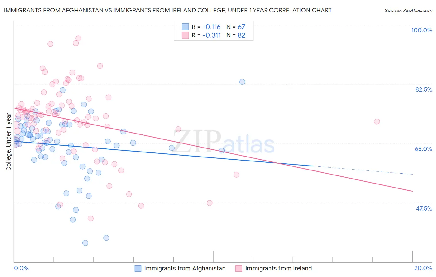 Immigrants from Afghanistan vs Immigrants from Ireland College, Under 1 year