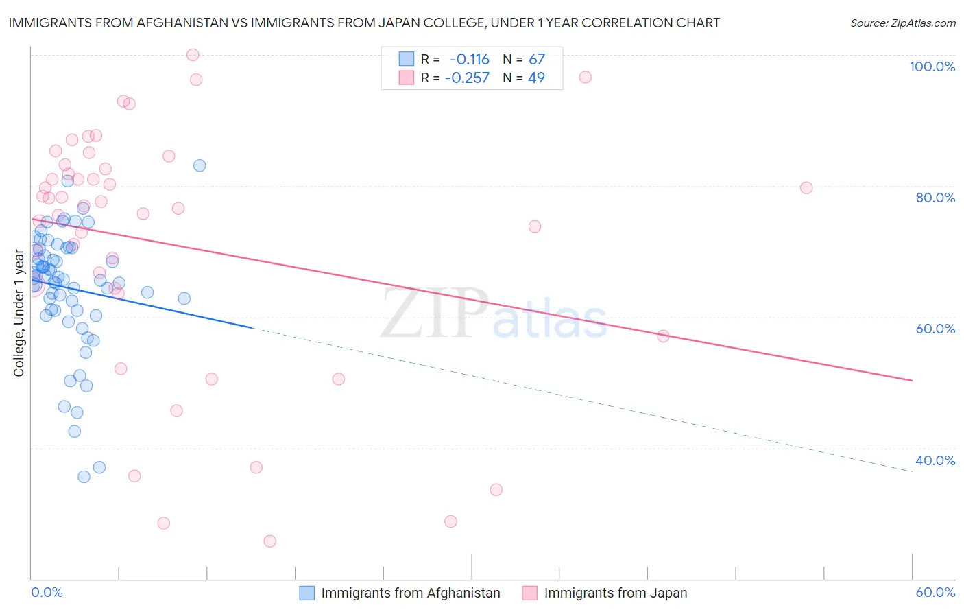 Immigrants from Afghanistan vs Immigrants from Japan College, Under 1 year