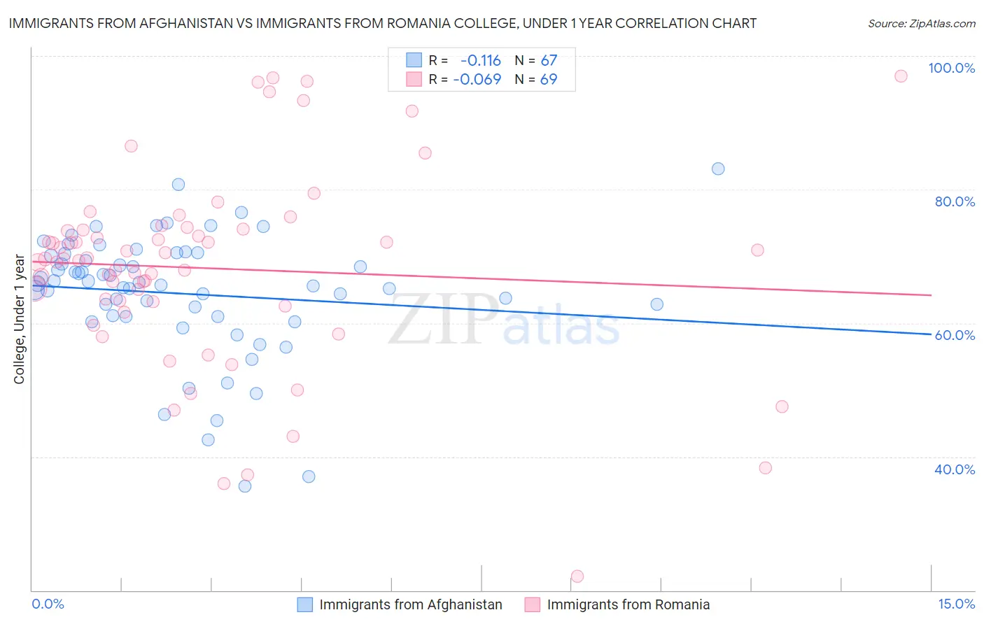 Immigrants from Afghanistan vs Immigrants from Romania College, Under 1 year