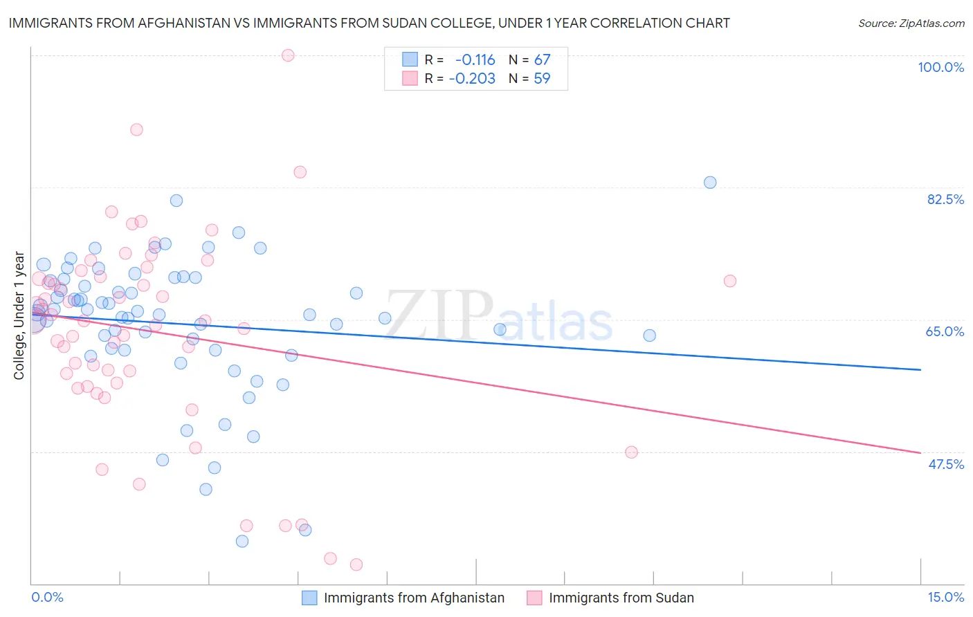 Immigrants from Afghanistan vs Immigrants from Sudan College, Under 1 year