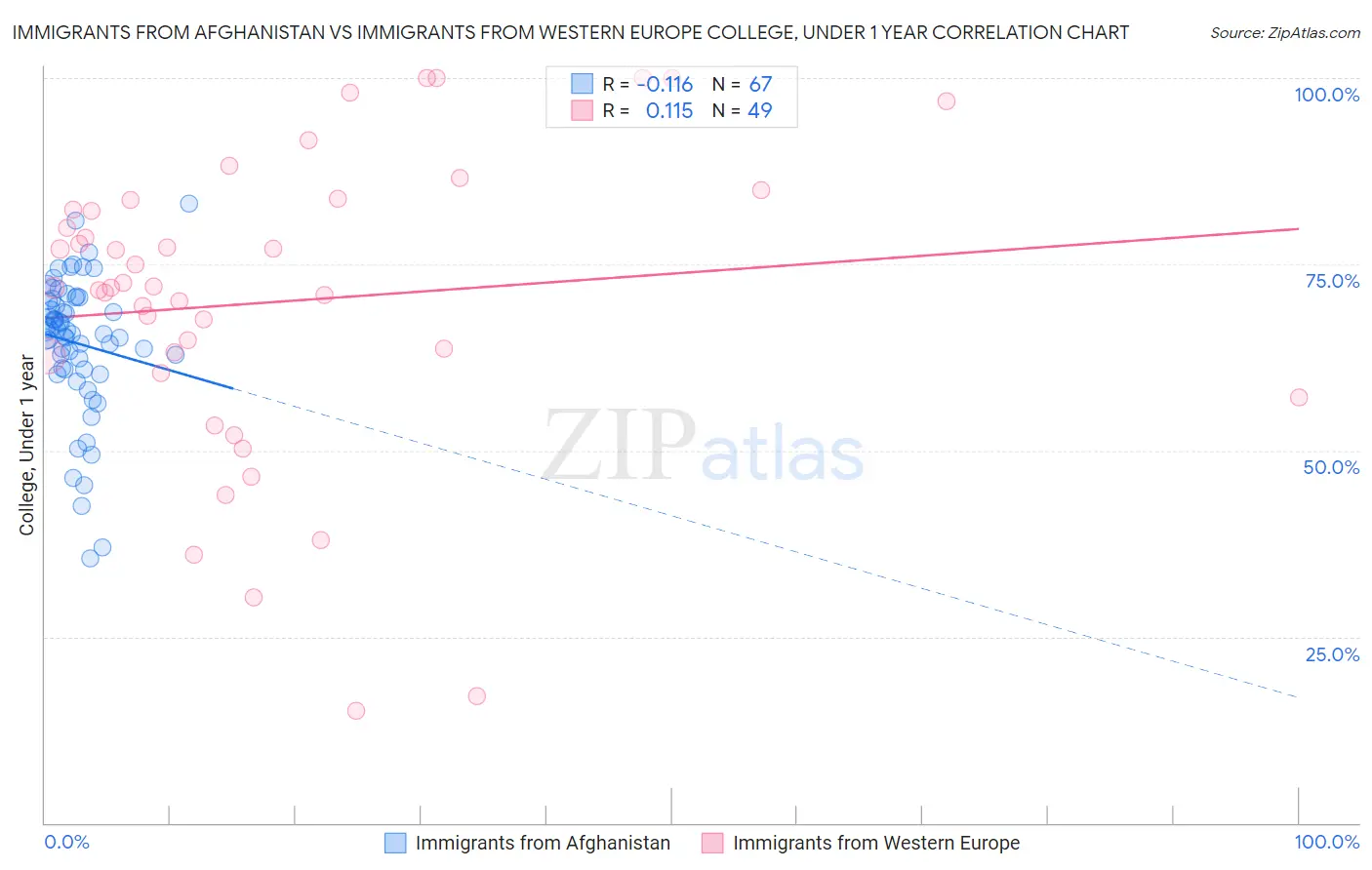 Immigrants from Afghanistan vs Immigrants from Western Europe College, Under 1 year