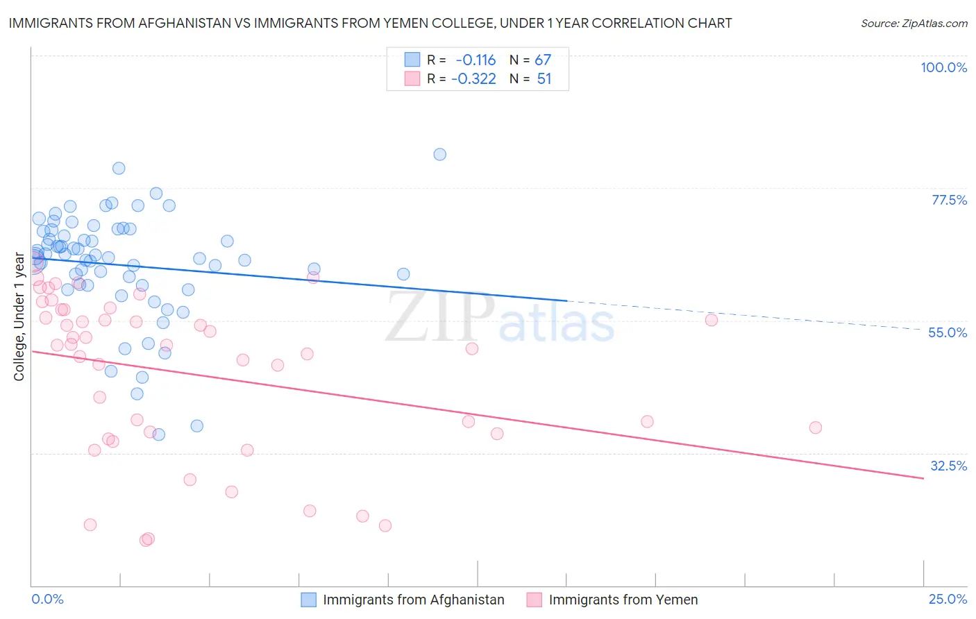 Immigrants from Afghanistan vs Immigrants from Yemen College, Under 1 year