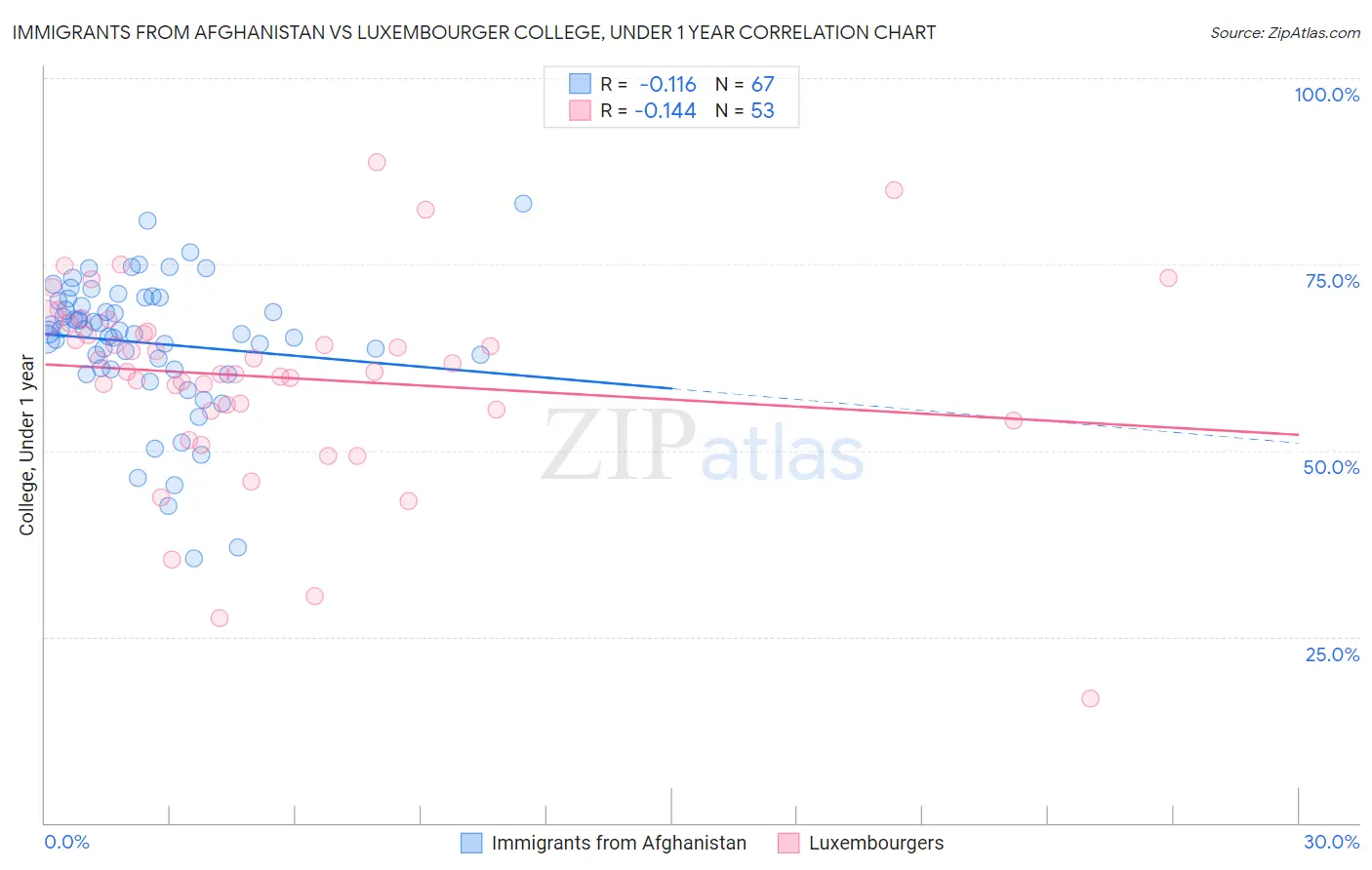 Immigrants from Afghanistan vs Luxembourger College, Under 1 year