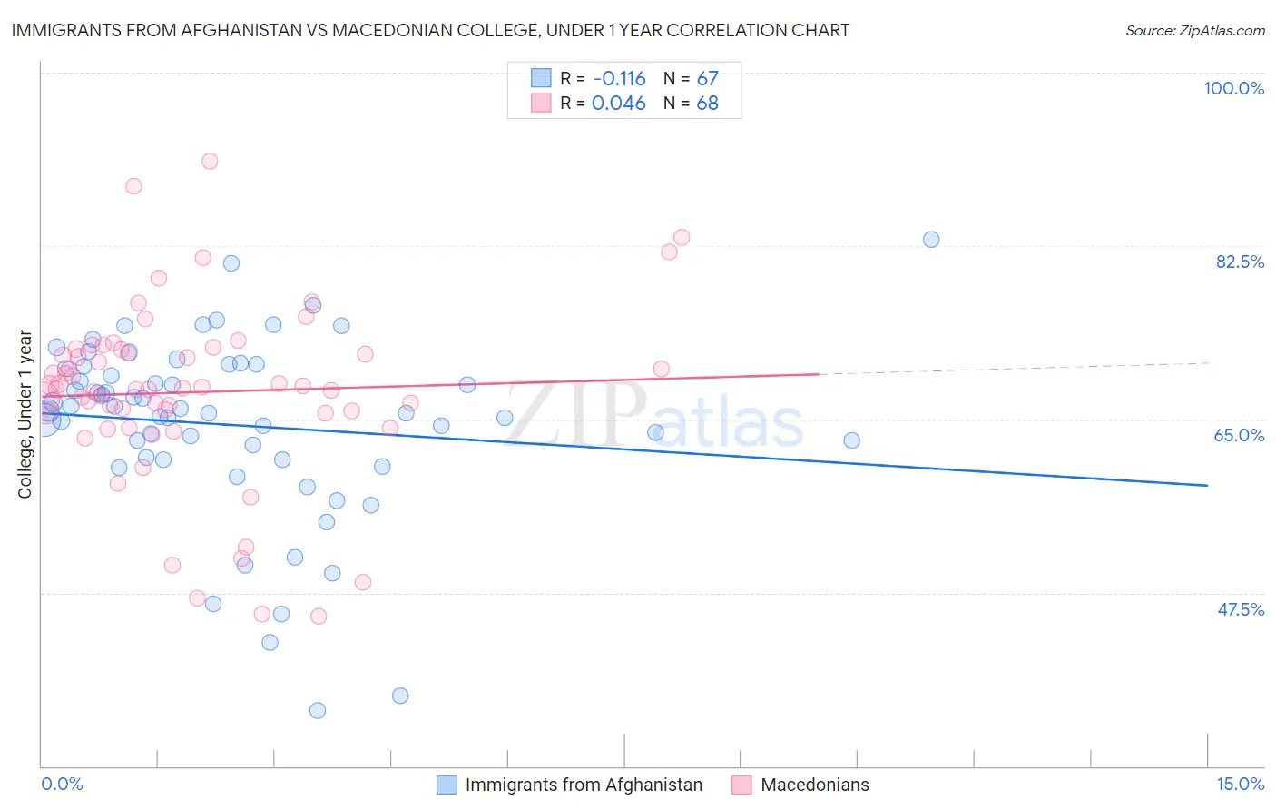 Immigrants from Afghanistan vs Macedonian College, Under 1 year