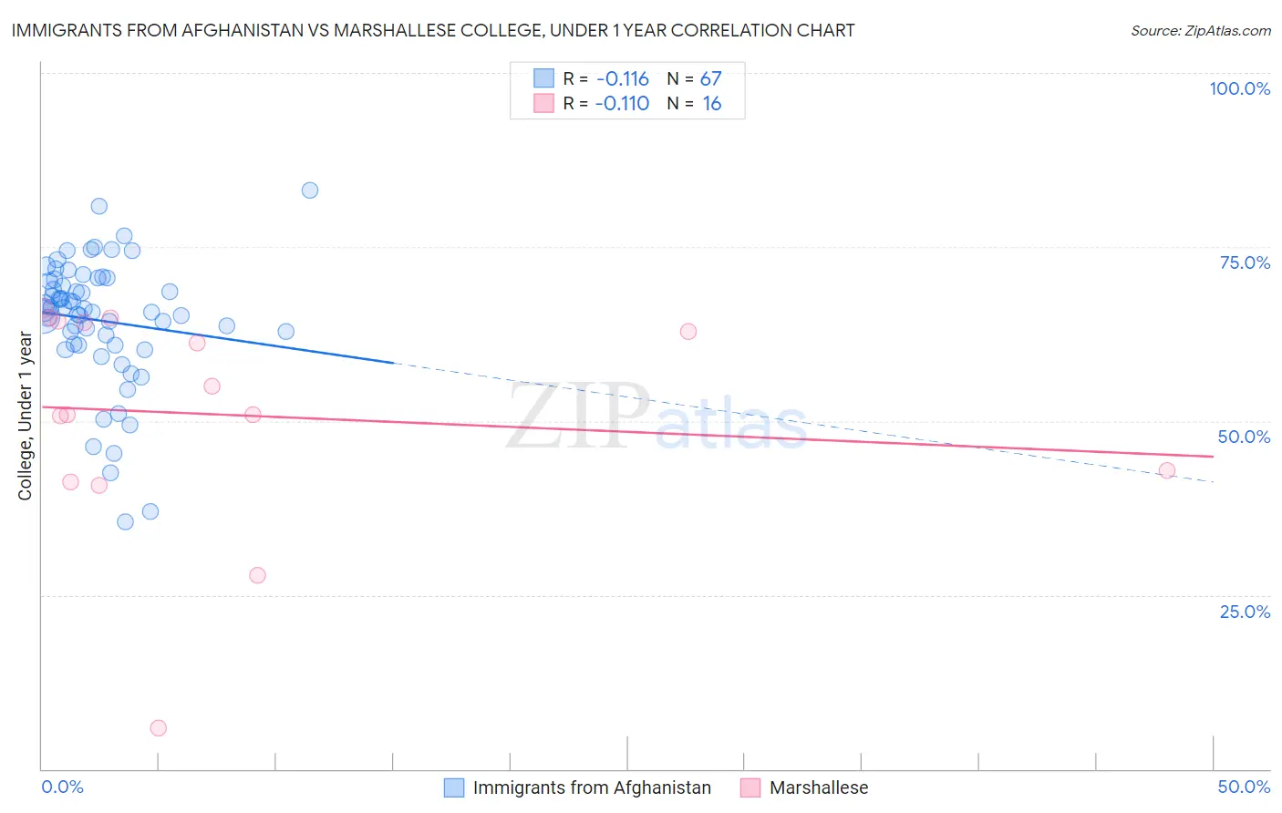 Immigrants from Afghanistan vs Marshallese College, Under 1 year
