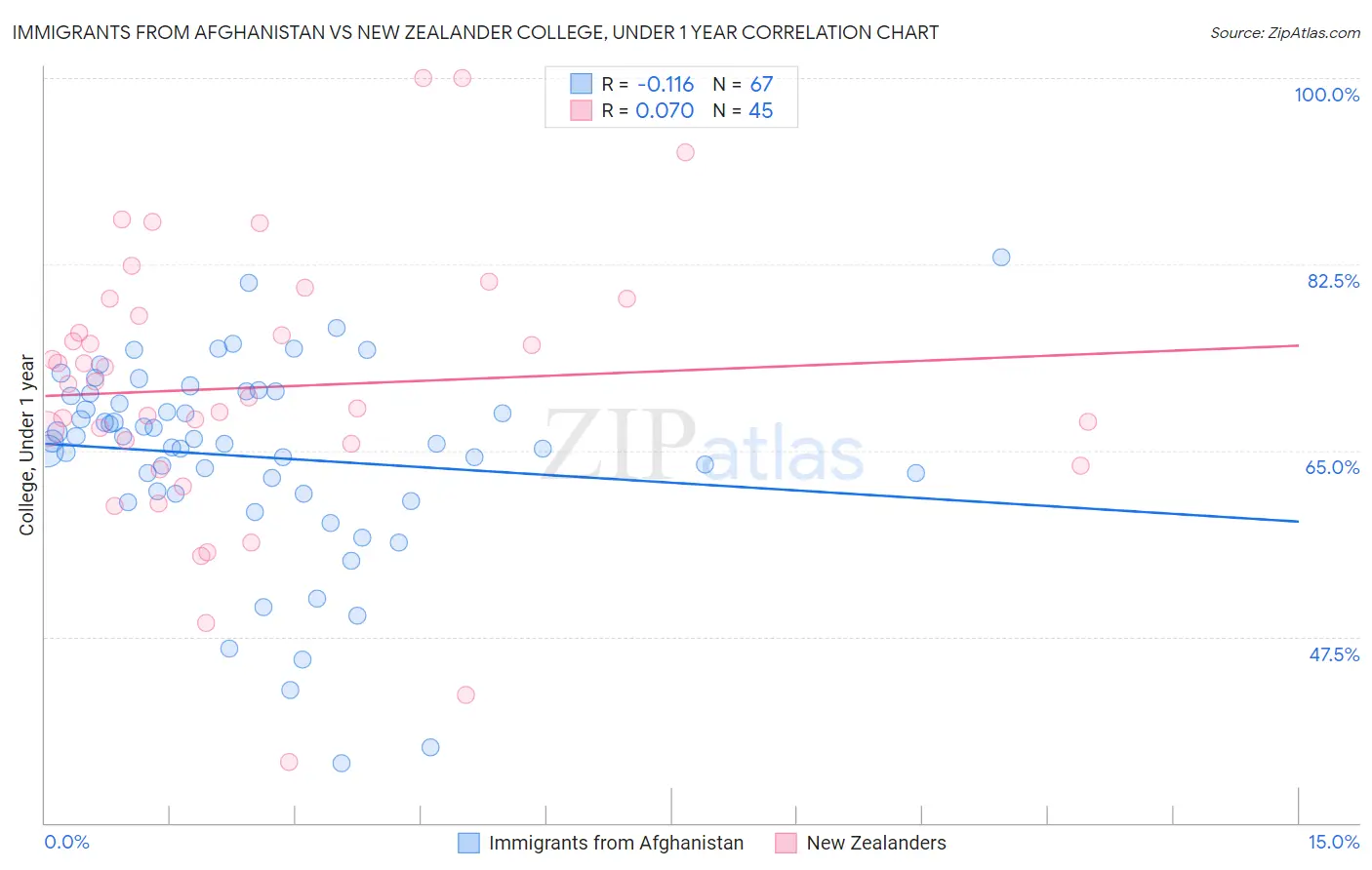 Immigrants from Afghanistan vs New Zealander College, Under 1 year