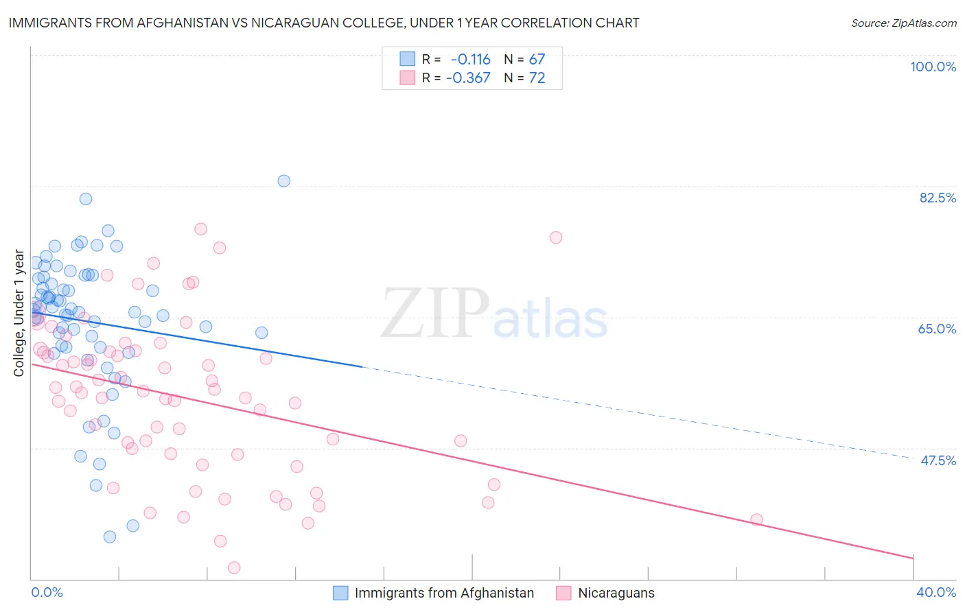 Immigrants from Afghanistan vs Nicaraguan College, Under 1 year