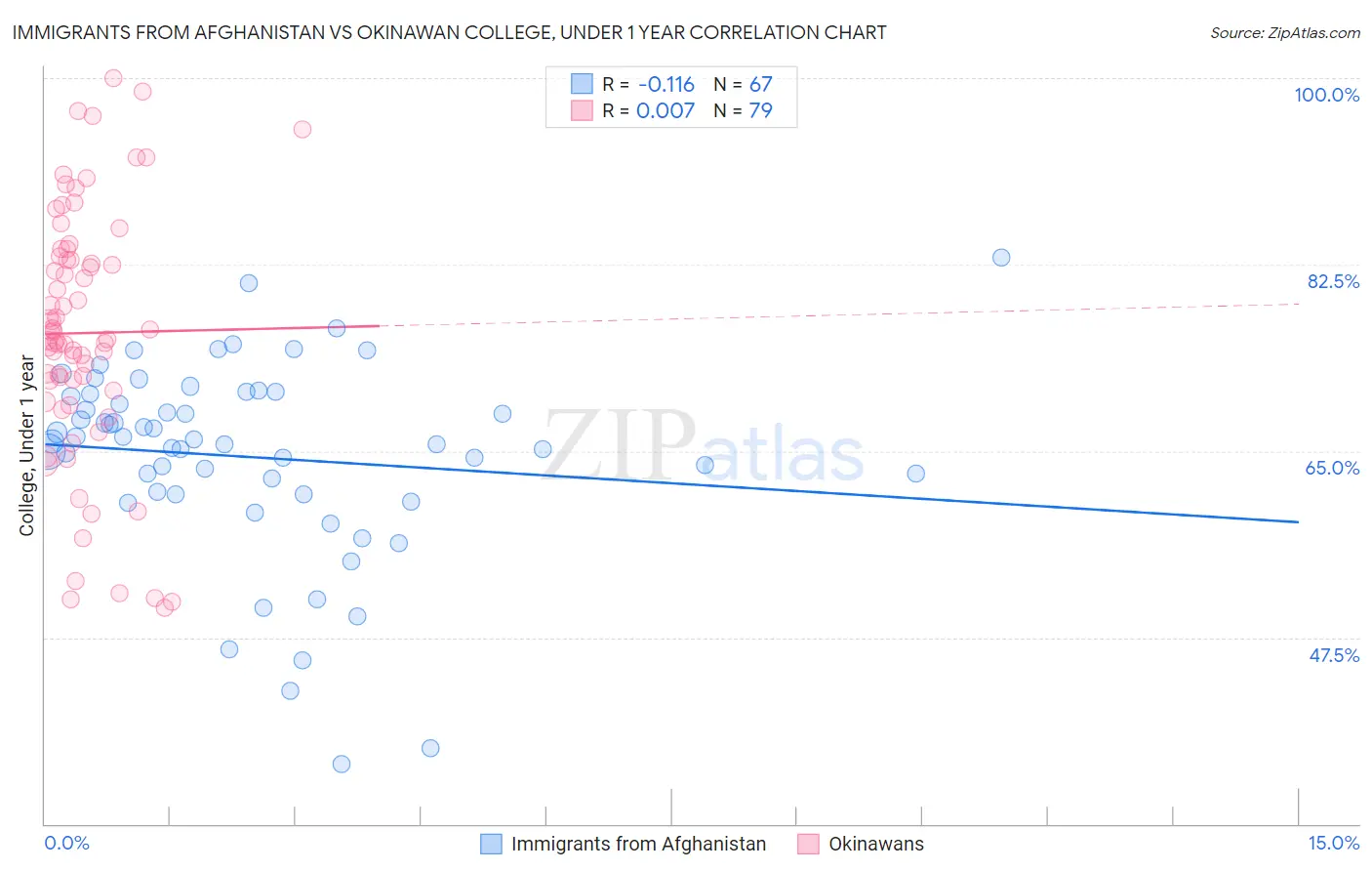 Immigrants from Afghanistan vs Okinawan College, Under 1 year