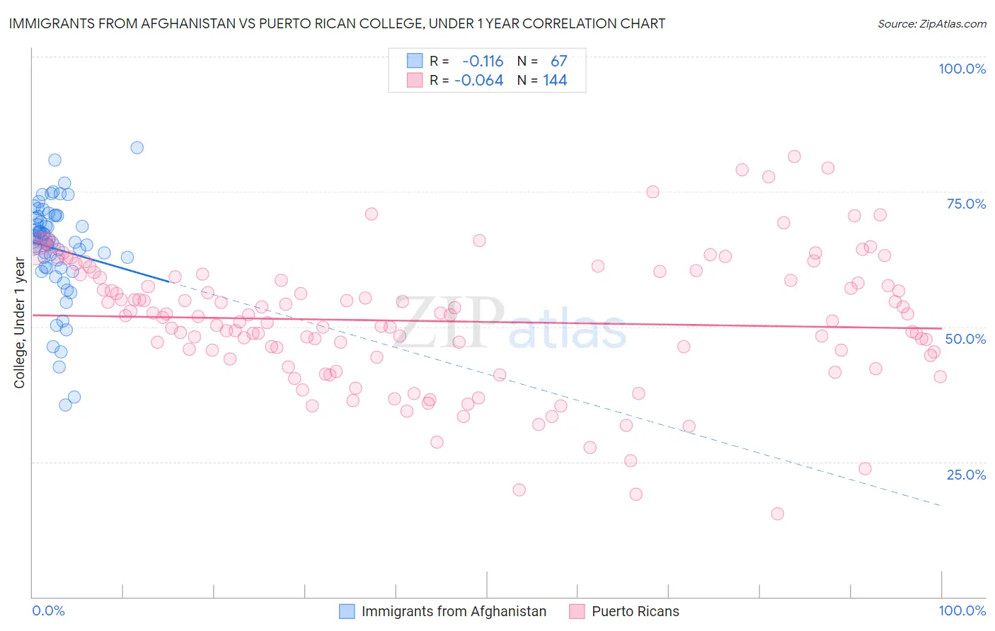 Immigrants from Afghanistan vs Puerto Rican College, Under 1 year