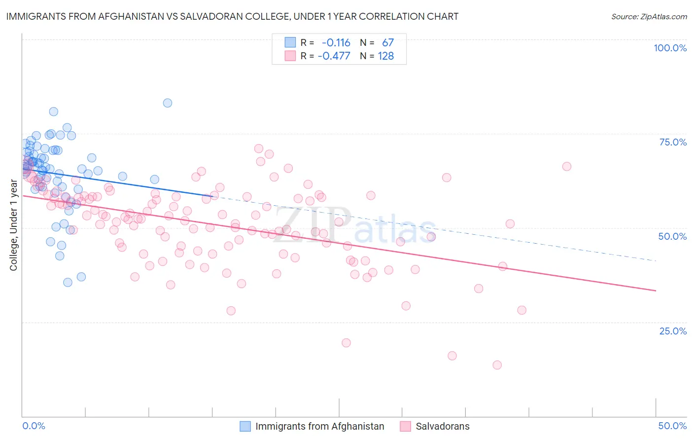 Immigrants from Afghanistan vs Salvadoran College, Under 1 year