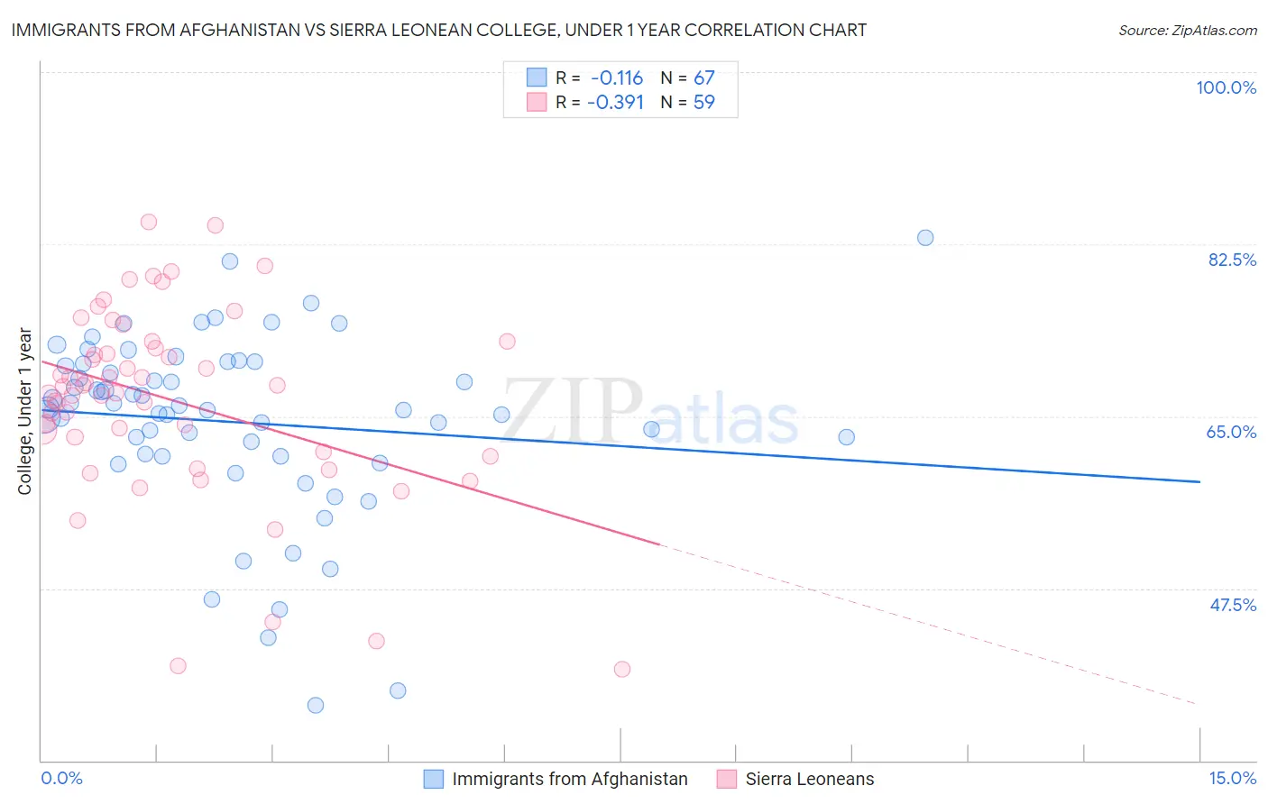 Immigrants from Afghanistan vs Sierra Leonean College, Under 1 year