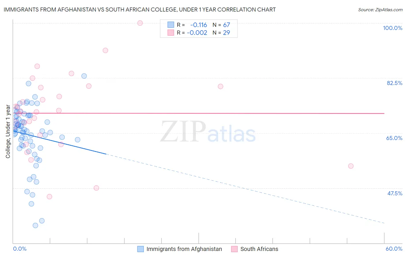 Immigrants from Afghanistan vs South African College, Under 1 year