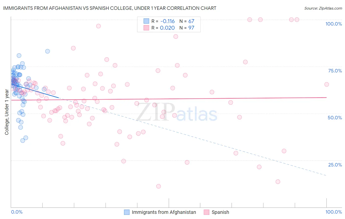 Immigrants from Afghanistan vs Spanish College, Under 1 year