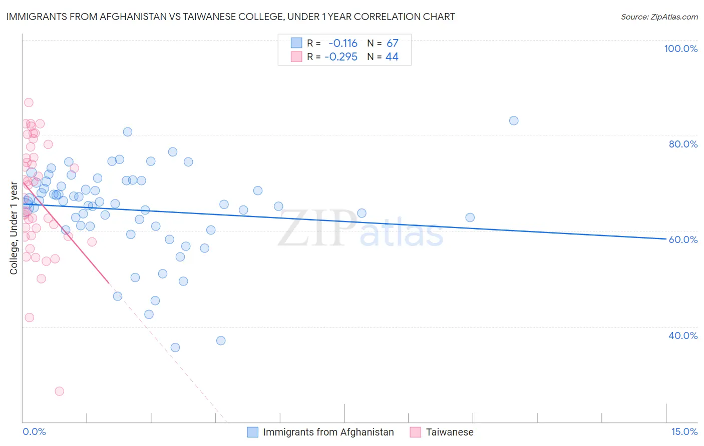 Immigrants from Afghanistan vs Taiwanese College, Under 1 year