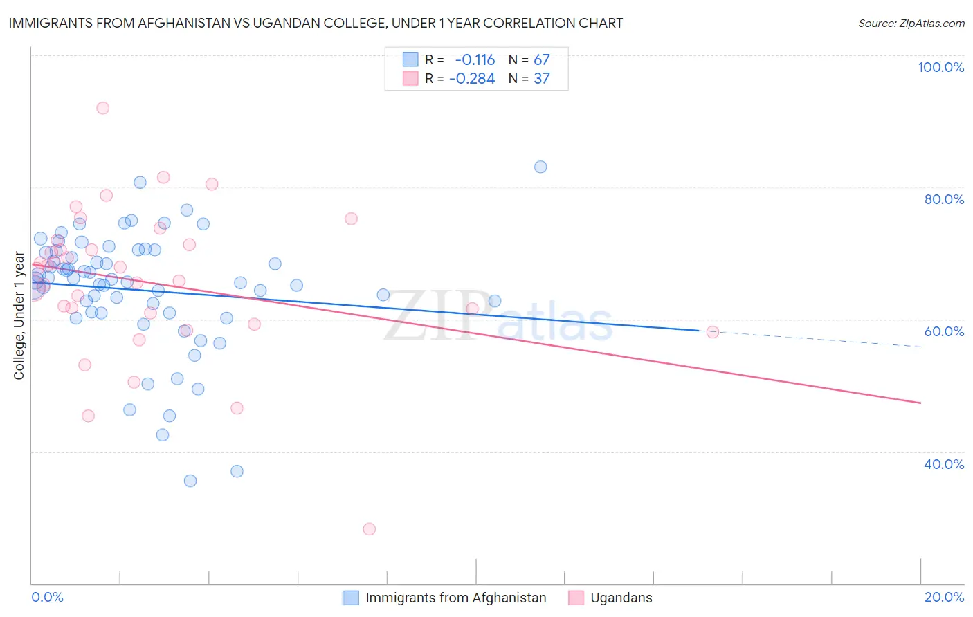 Immigrants from Afghanistan vs Ugandan College, Under 1 year