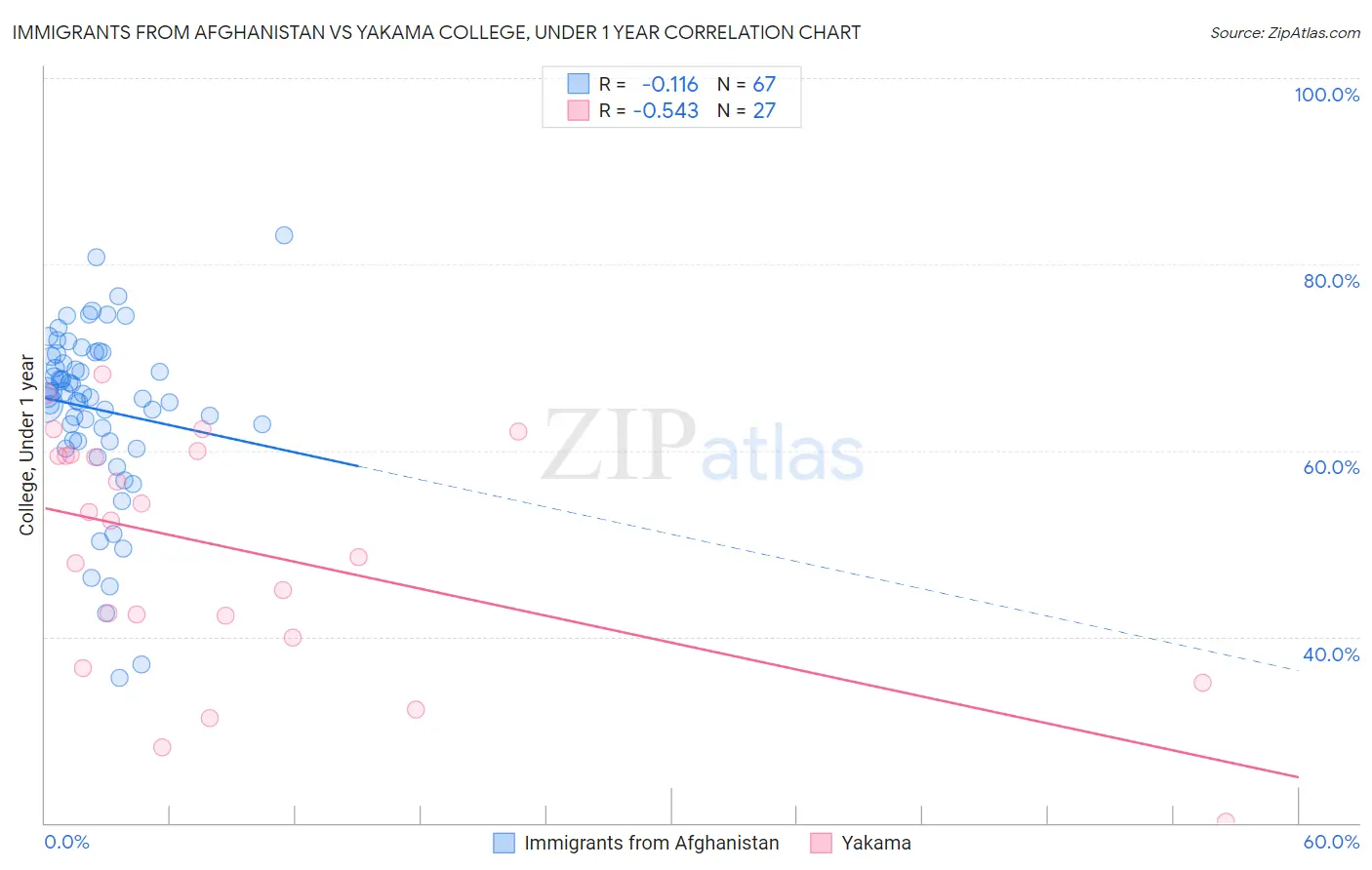Immigrants from Afghanistan vs Yakama College, Under 1 year