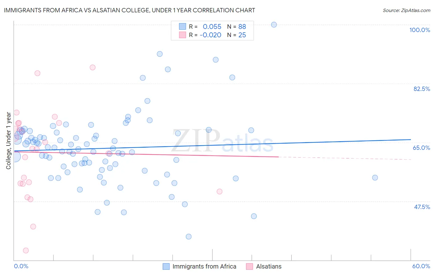 Immigrants from Africa vs Alsatian College, Under 1 year