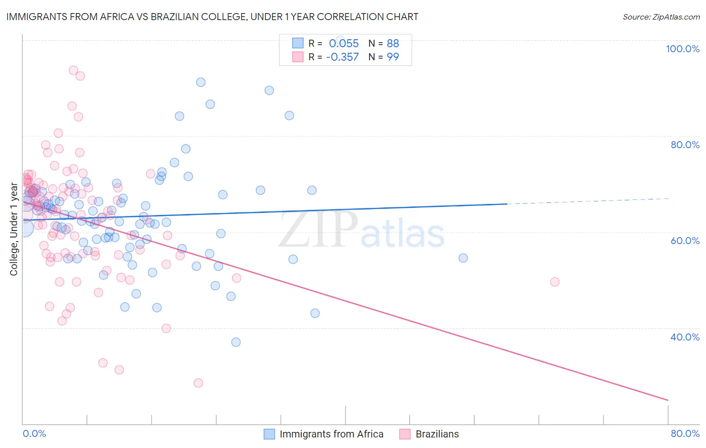 Immigrants from Africa vs Brazilian College, Under 1 year