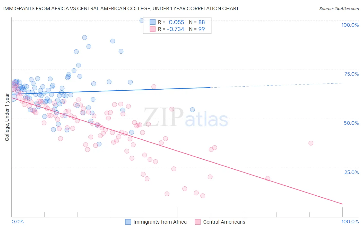 Immigrants from Africa vs Central American College, Under 1 year