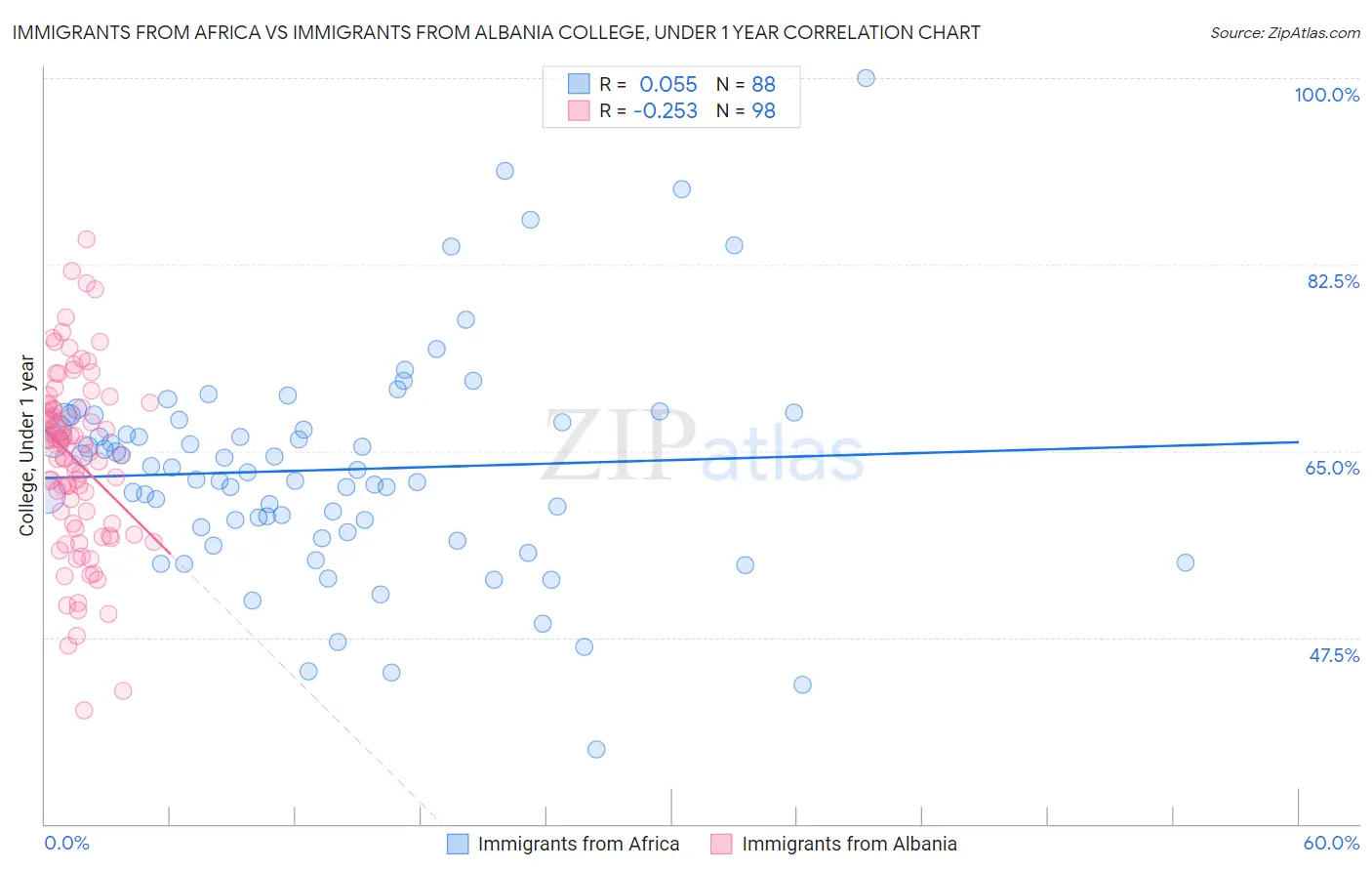 Immigrants from Africa vs Immigrants from Albania College, Under 1 year