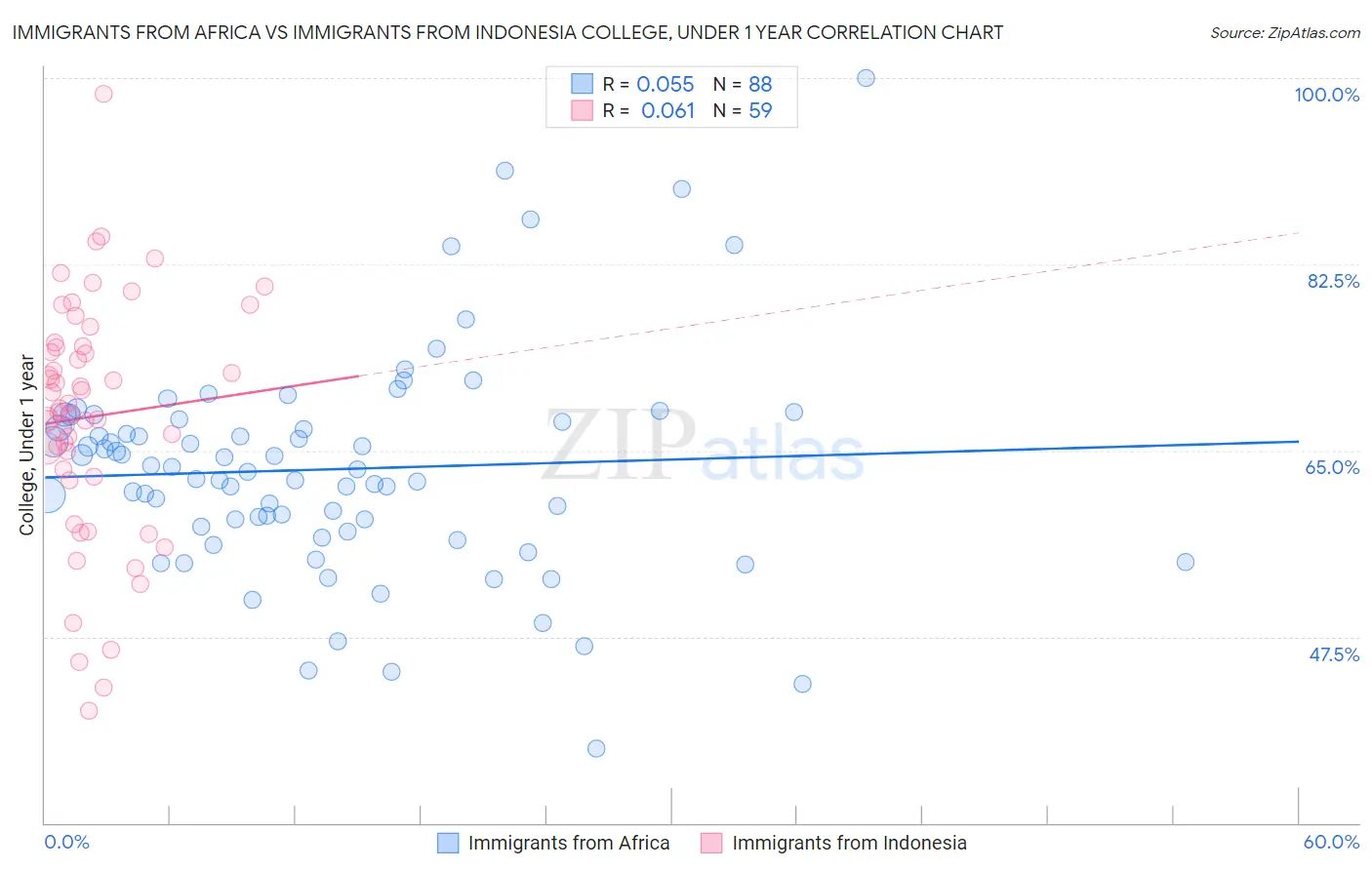 Immigrants from Africa vs Immigrants from Indonesia College, Under 1 year