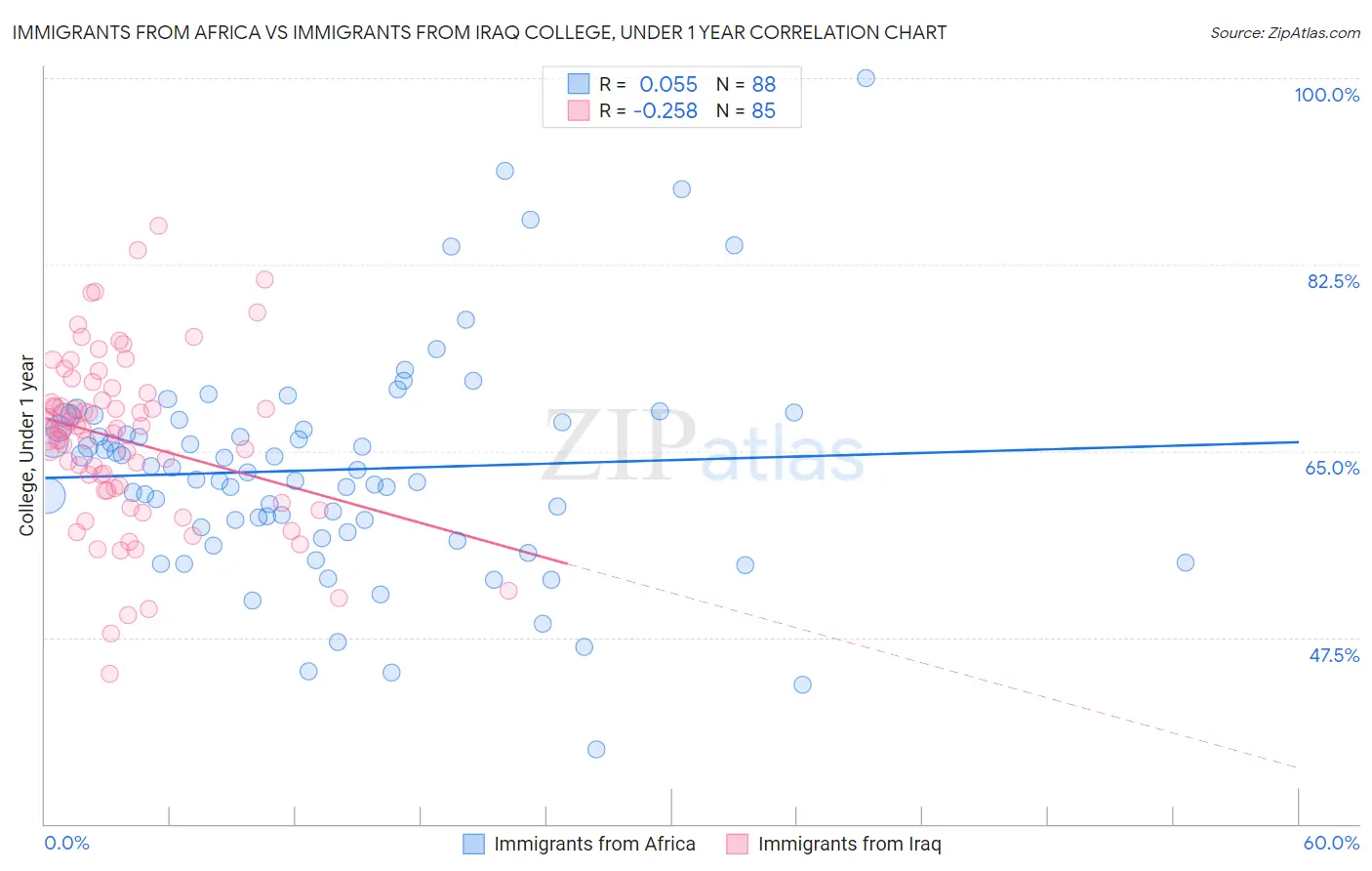 Immigrants from Africa vs Immigrants from Iraq College, Under 1 year