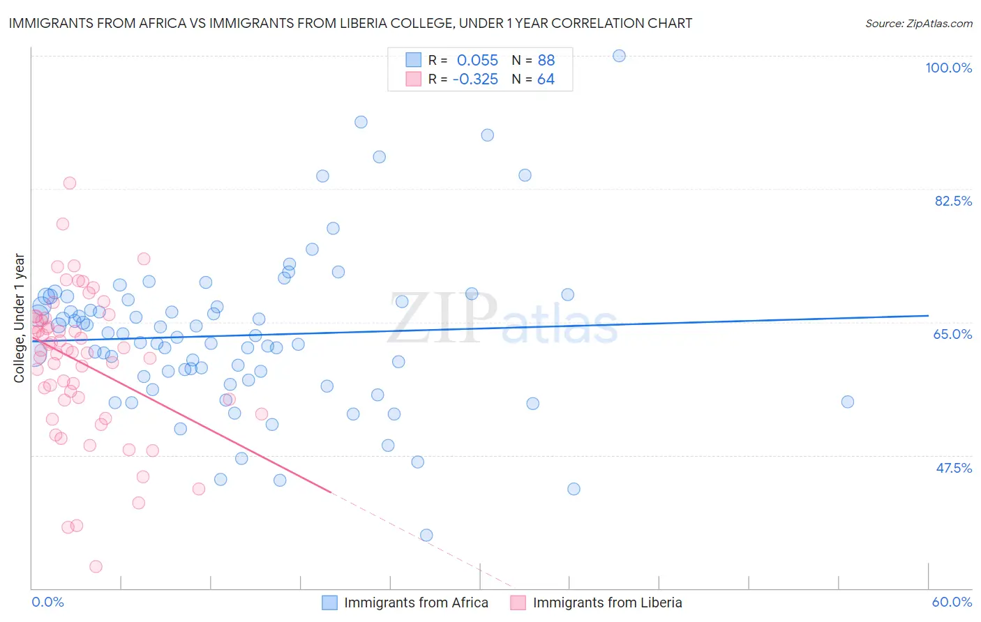 Immigrants from Africa vs Immigrants from Liberia College, Under 1 year