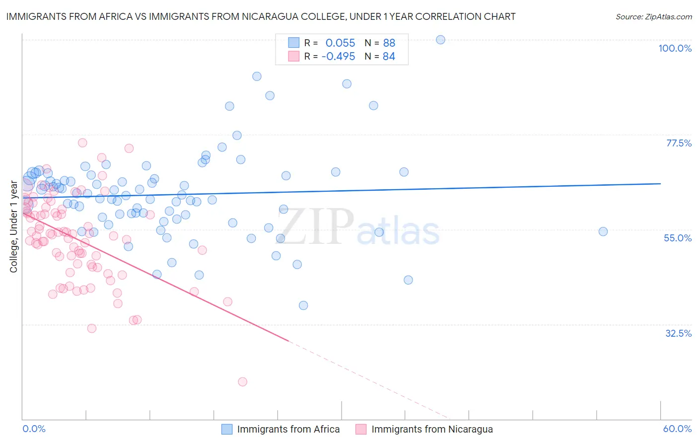 Immigrants from Africa vs Immigrants from Nicaragua College, Under 1 year