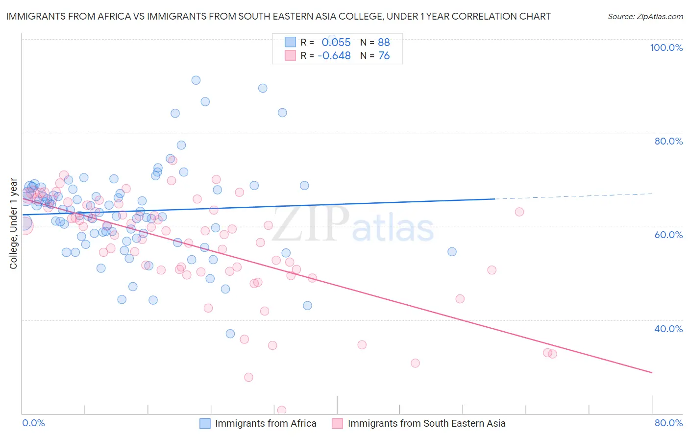 Immigrants from Africa vs Immigrants from South Eastern Asia College, Under 1 year