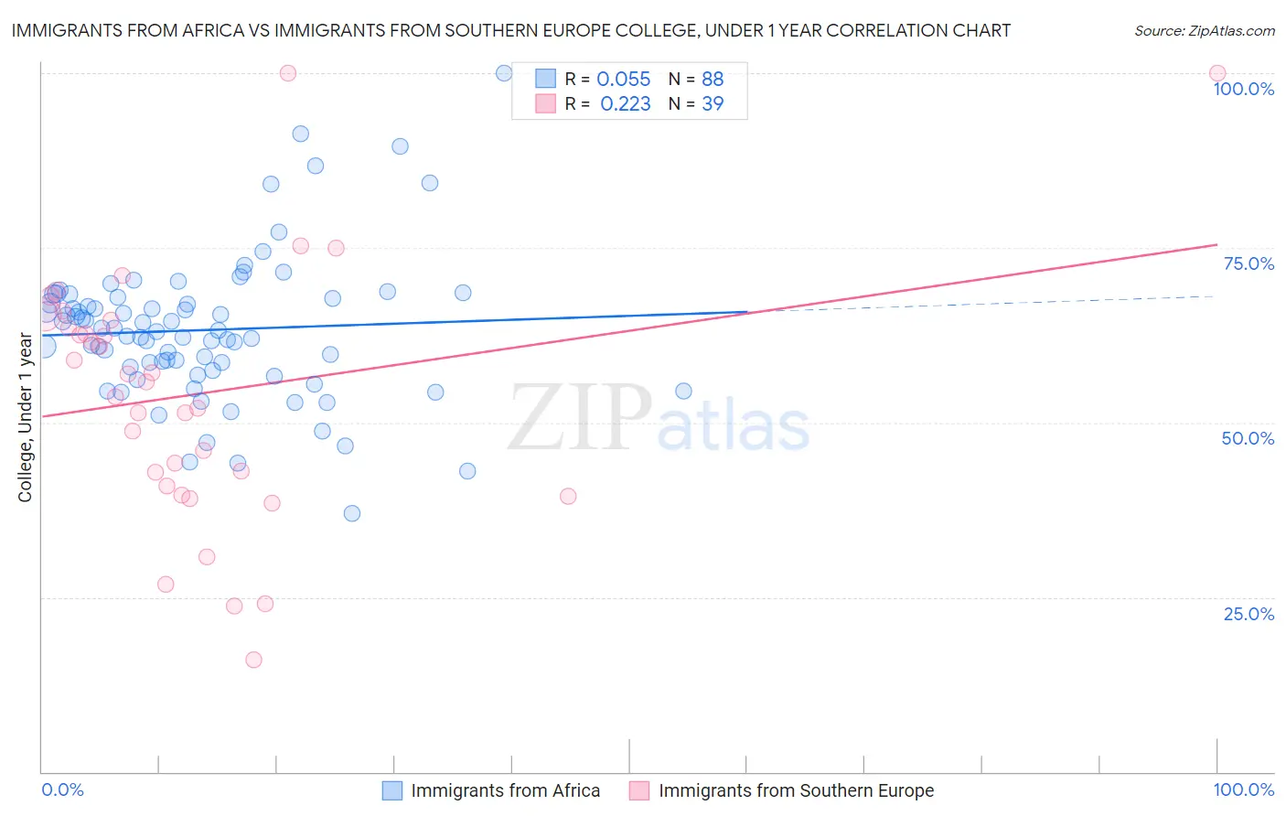 Immigrants from Africa vs Immigrants from Southern Europe College, Under 1 year