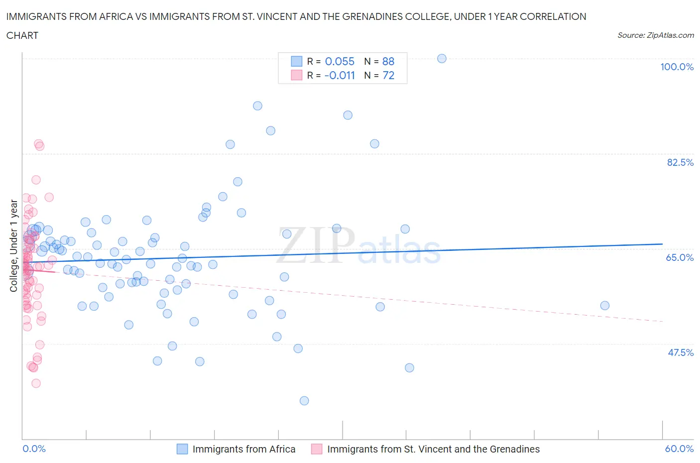 Immigrants from Africa vs Immigrants from St. Vincent and the Grenadines College, Under 1 year