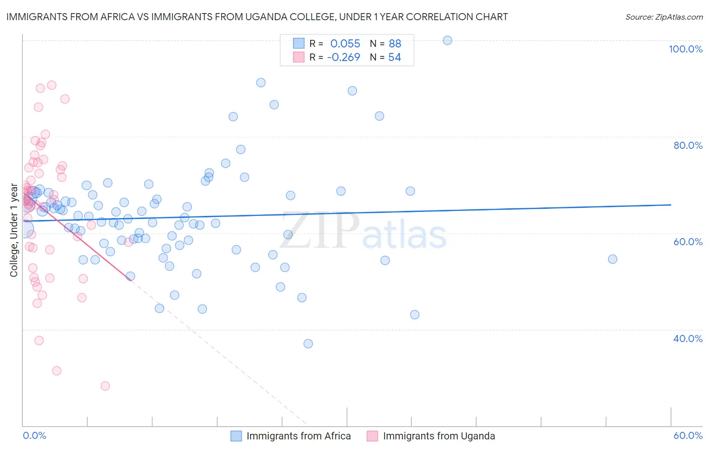 Immigrants from Africa vs Immigrants from Uganda College, Under 1 year