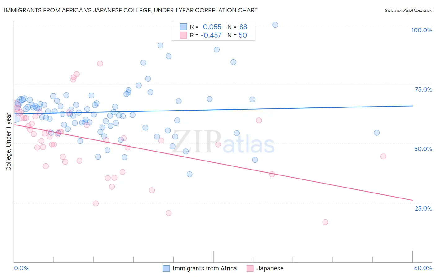 Immigrants from Africa vs Japanese College, Under 1 year