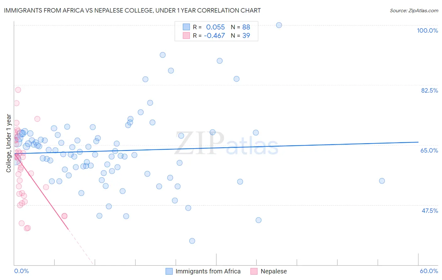 Immigrants from Africa vs Nepalese College, Under 1 year