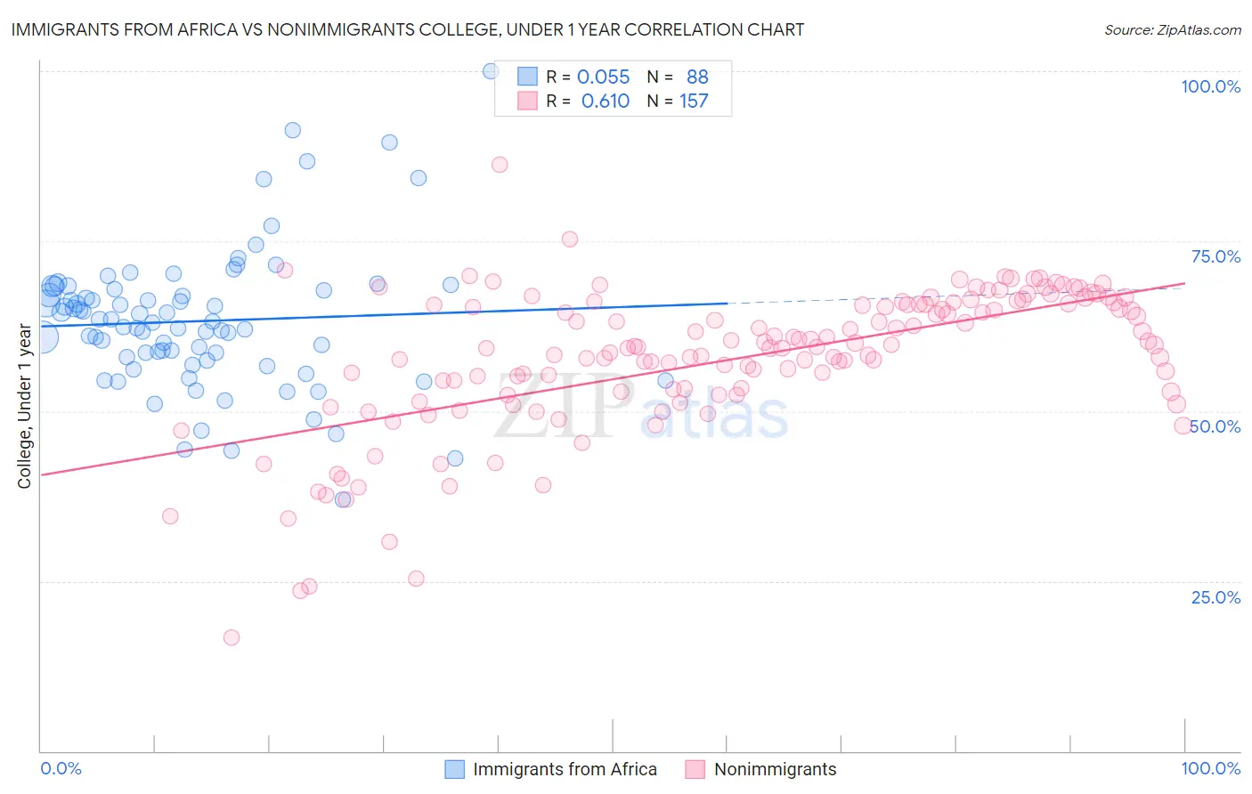 Immigrants from Africa vs Nonimmigrants College, Under 1 year