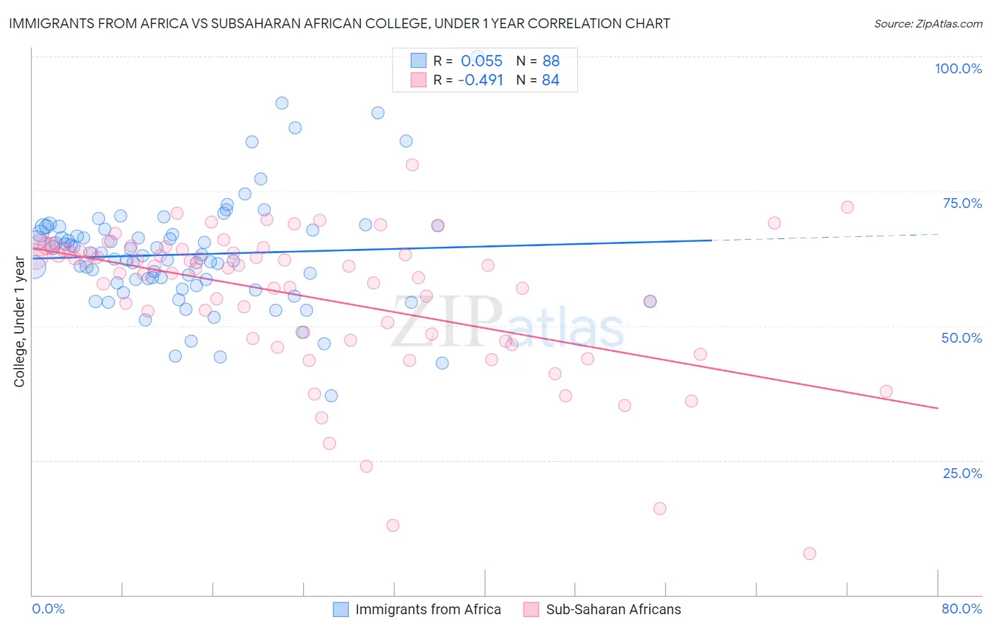 Immigrants from Africa vs Subsaharan African College, Under 1 year